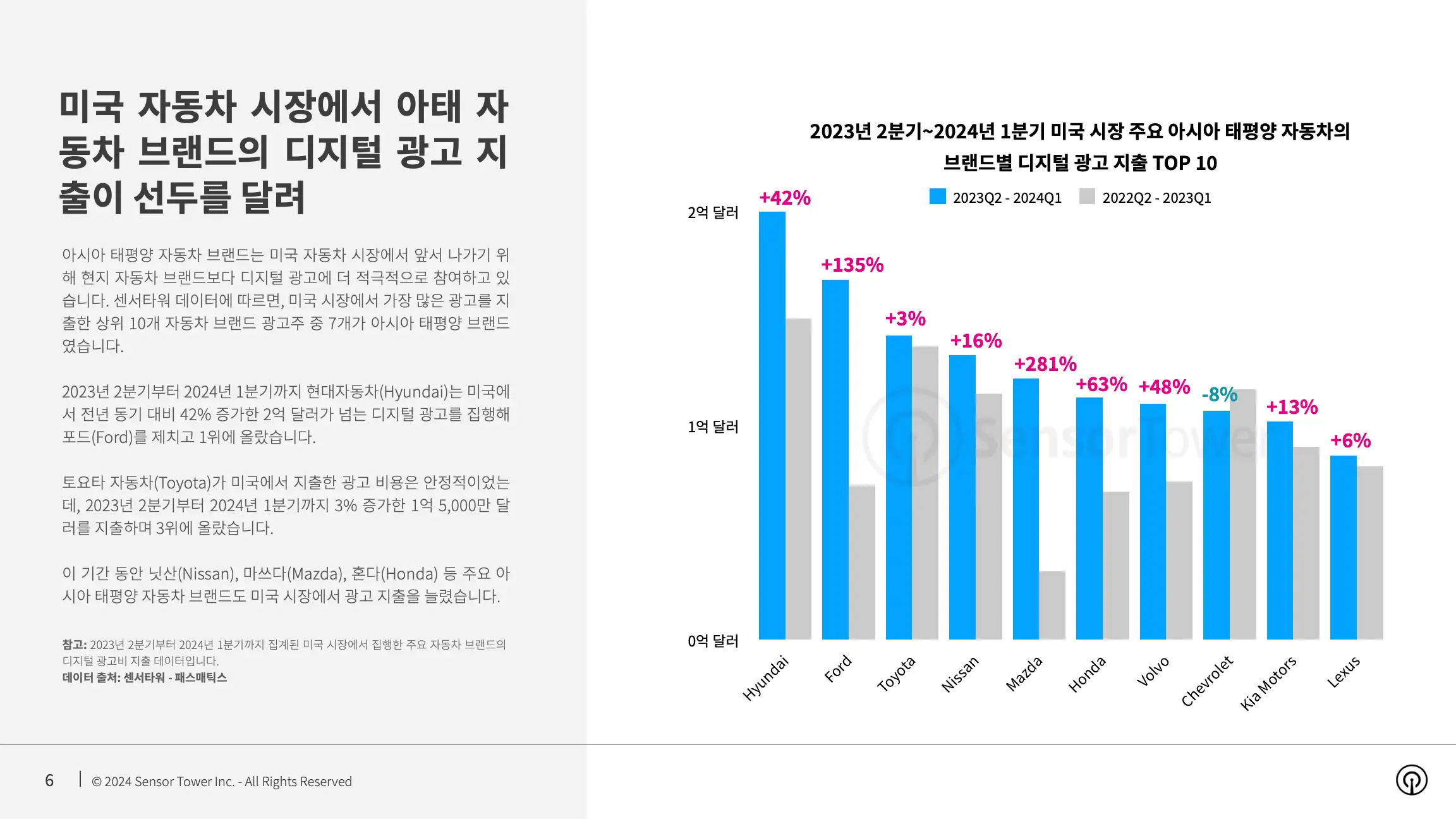 -KR- Top Auto APAC Advertisers in the US 2024 Report(pg6)