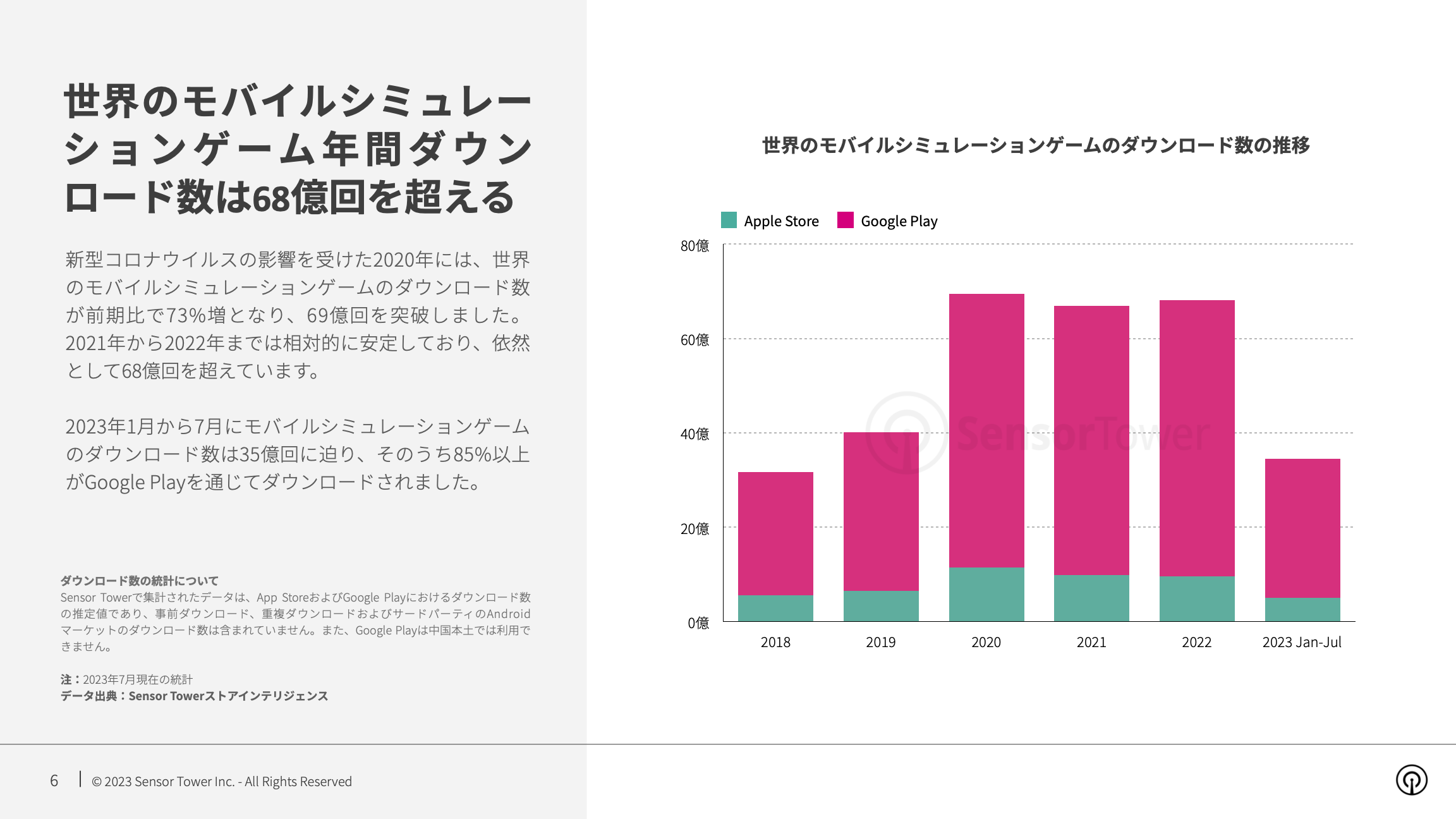-JP- State of Simulation Mobile Games 2023 Report(pg6)