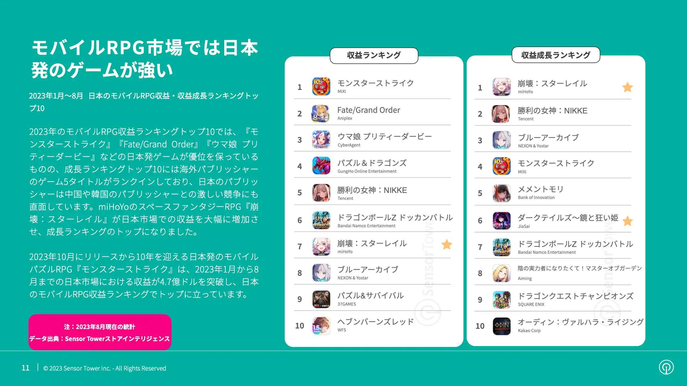 -JP- State of Mobile Games in Japan 2023 Report(pg11)