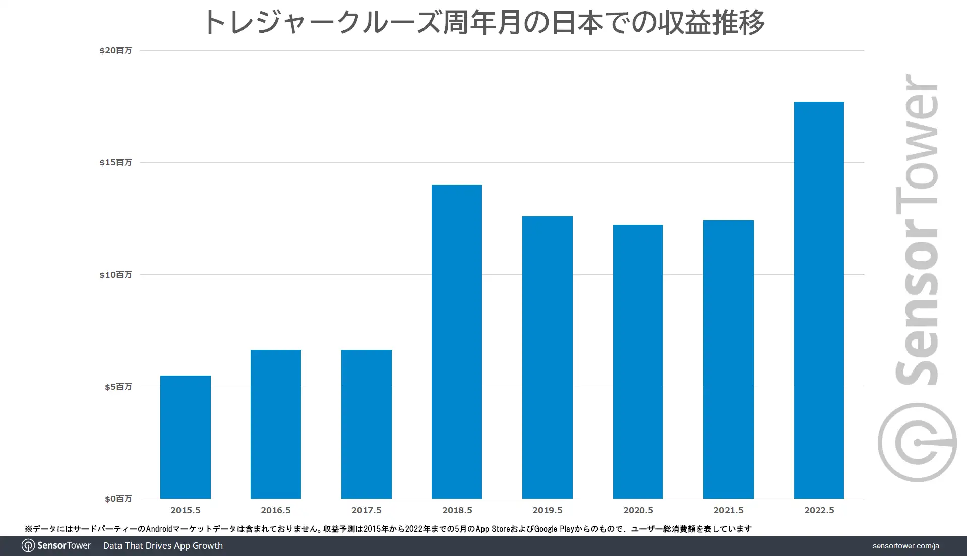 Treasure Cruise Revenue comparison Anniversary Month