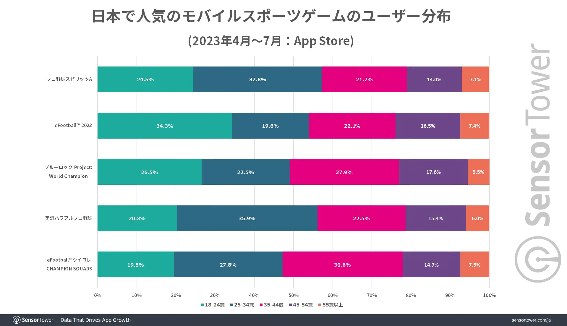 Mobile Sports Games User-demographic