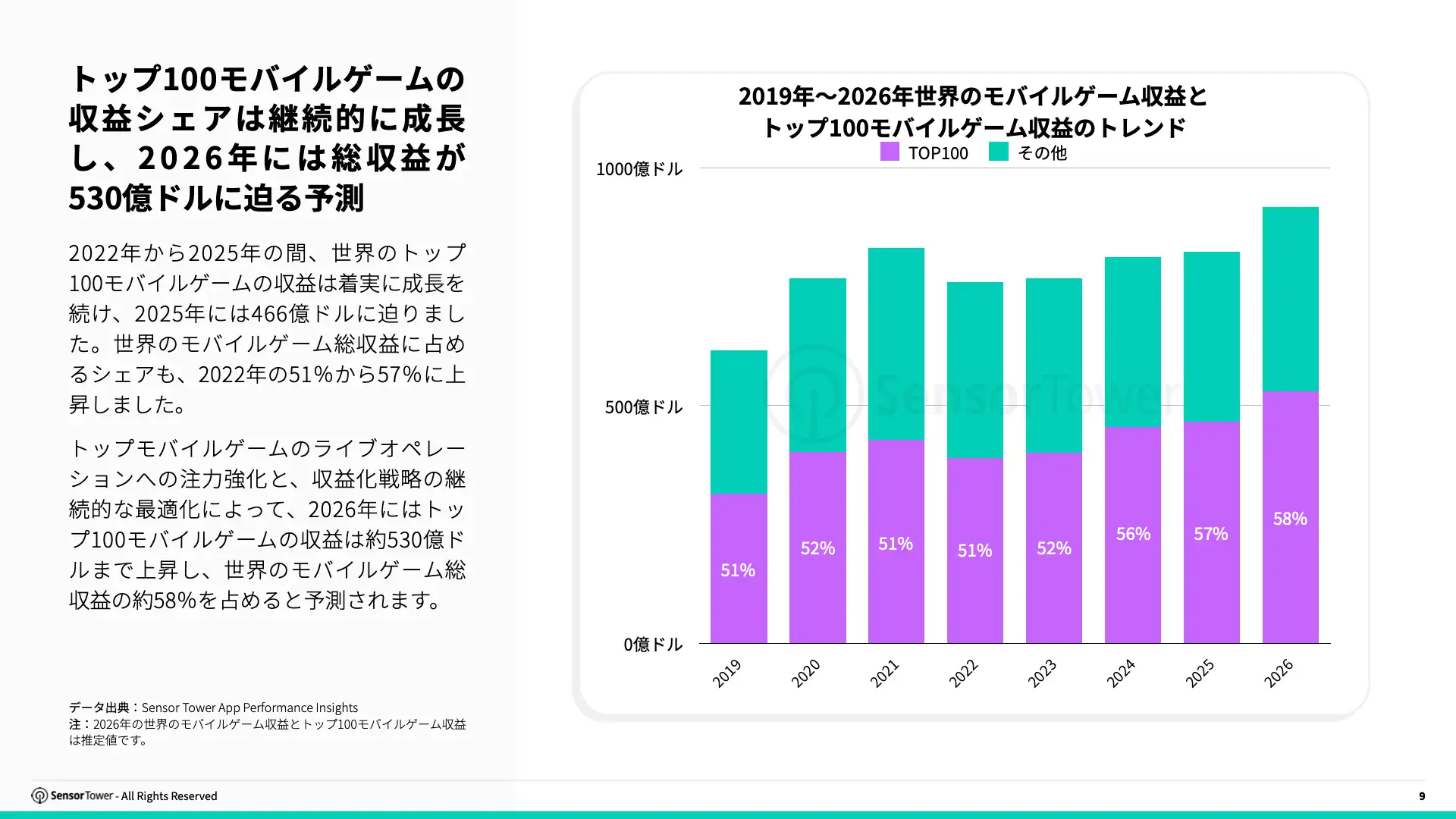-JP- Trends in Mobile Games Monetisation 2026 Report(pg9)