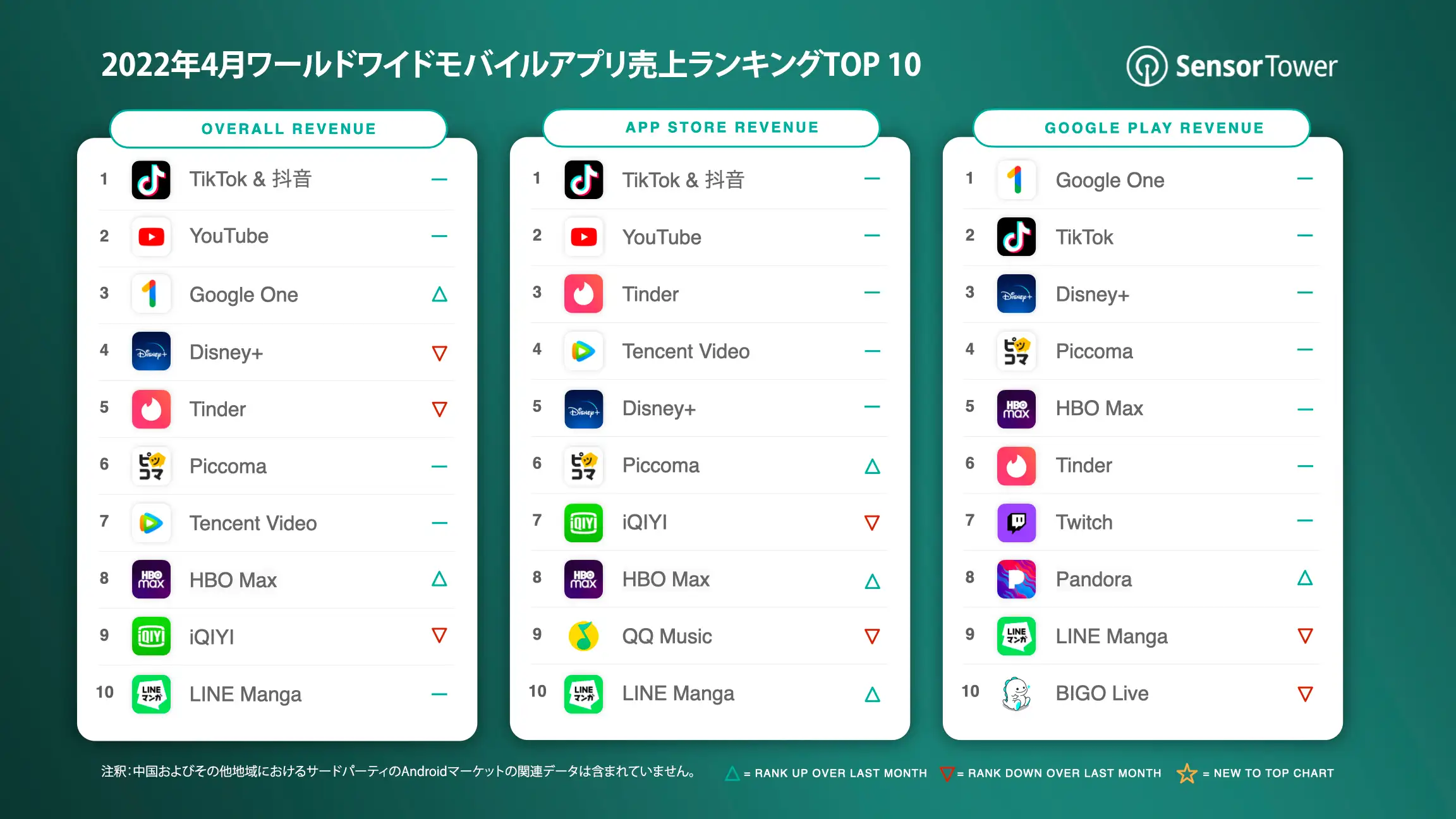 -JP-Top-Grossing-Apps-Worldwide-for-April-2022