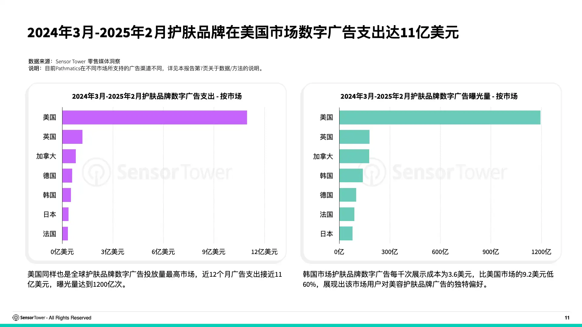 2025年亚太服饰与护肤品牌全球数字广告投放洞察(pg11)