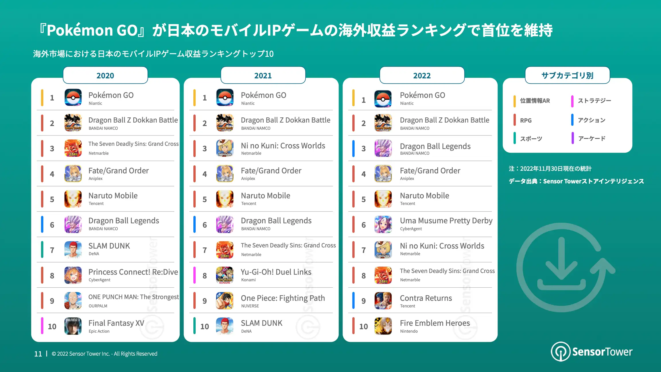 -JP- State of Japan IP-based Games Overseas 2022 Report(pg11)