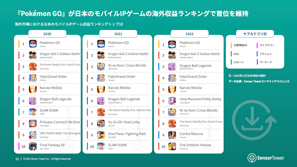 [レポートシェアリング] 「2022年海外市場における日本のモバイルIPゲームインサイト」