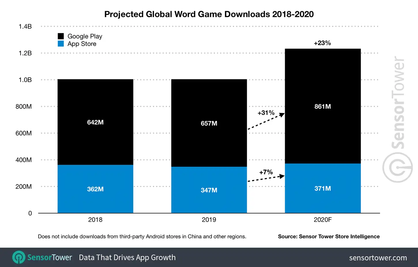 Projected Global Word Game Downloads 2018-2020