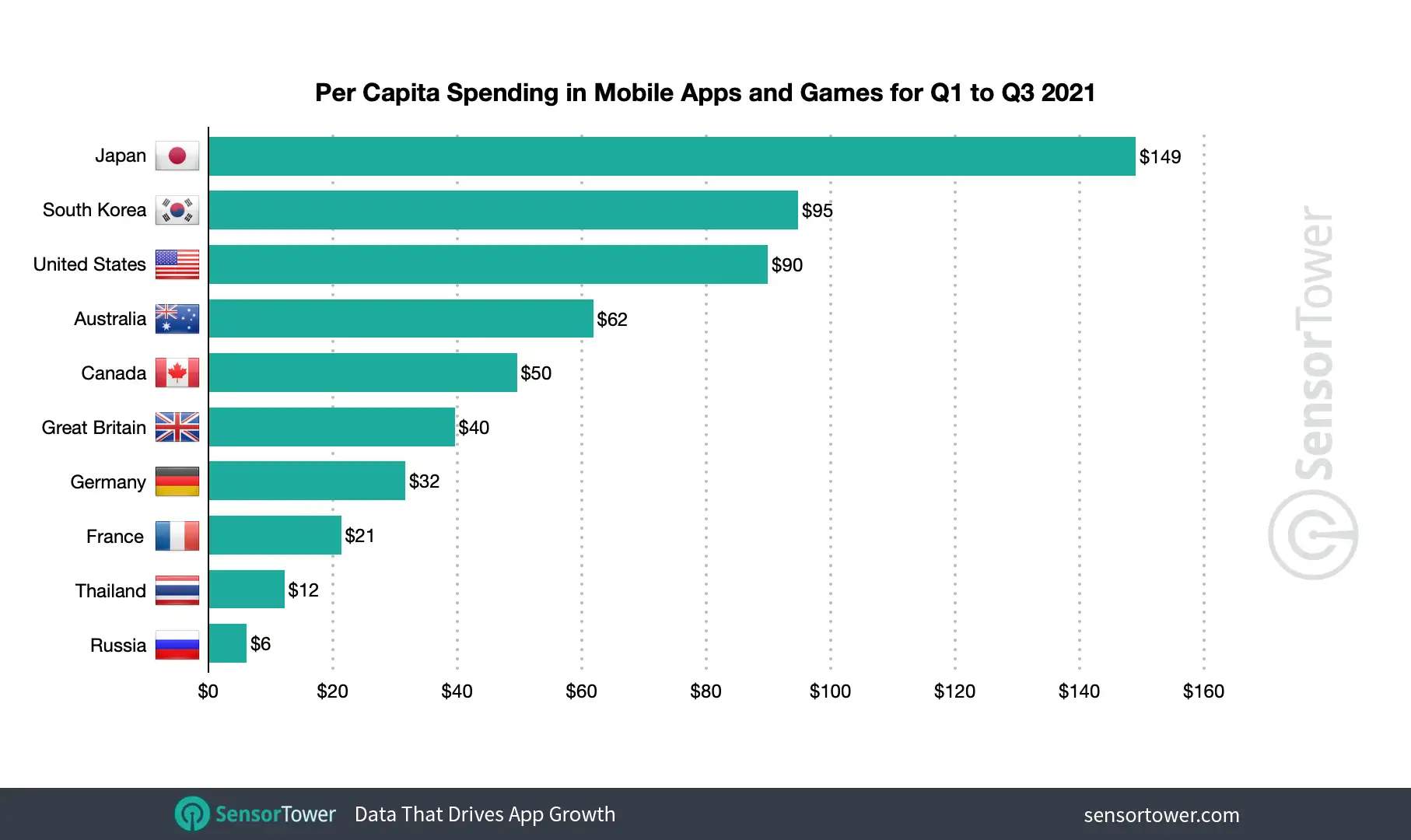 High and low spenders among the top 10 highest grossing markets in 1Q21 to 3Q21