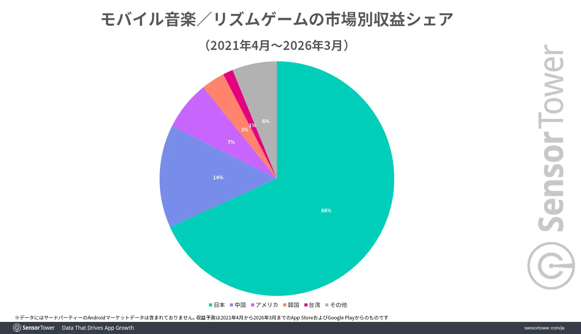 Mobile-Music-game-revenue-share-by-market-JP