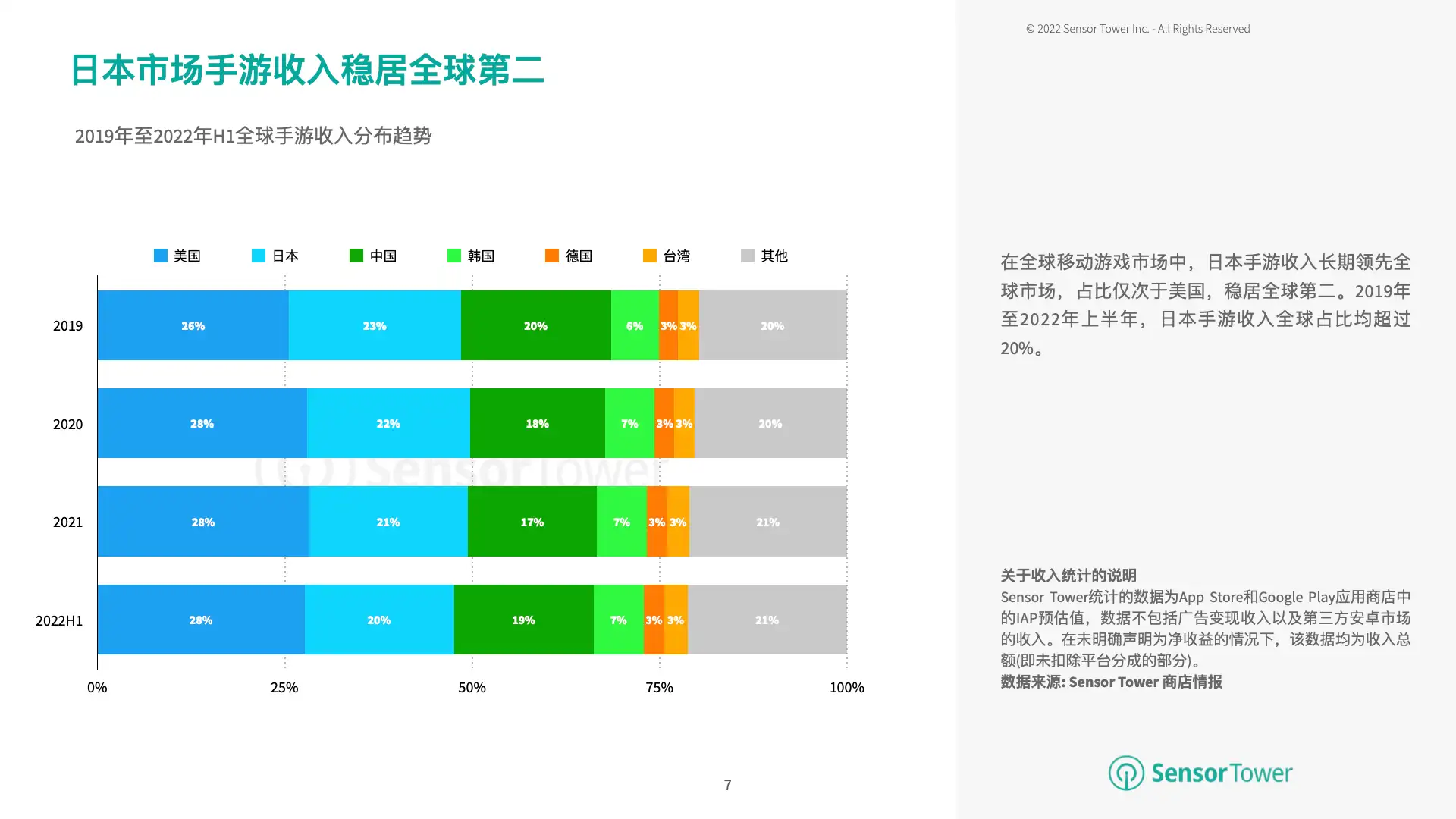 2022年上半年日本移动游戏市场洞察(pg7)