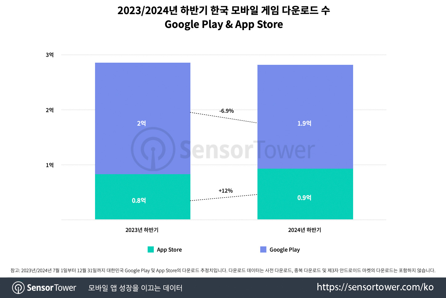 2H2024 Mobile Games recap in Korea_Chart 2