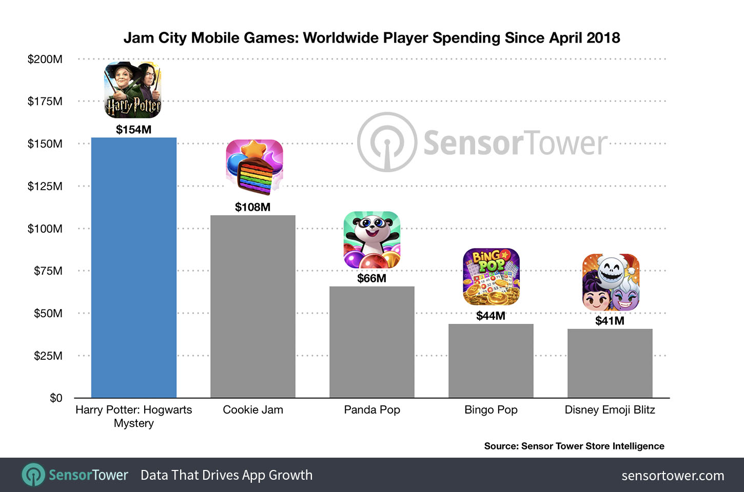 Harry Potter: Hogwarts Mystery lifetime revenue compared to Jam City's other mobile games since 2018