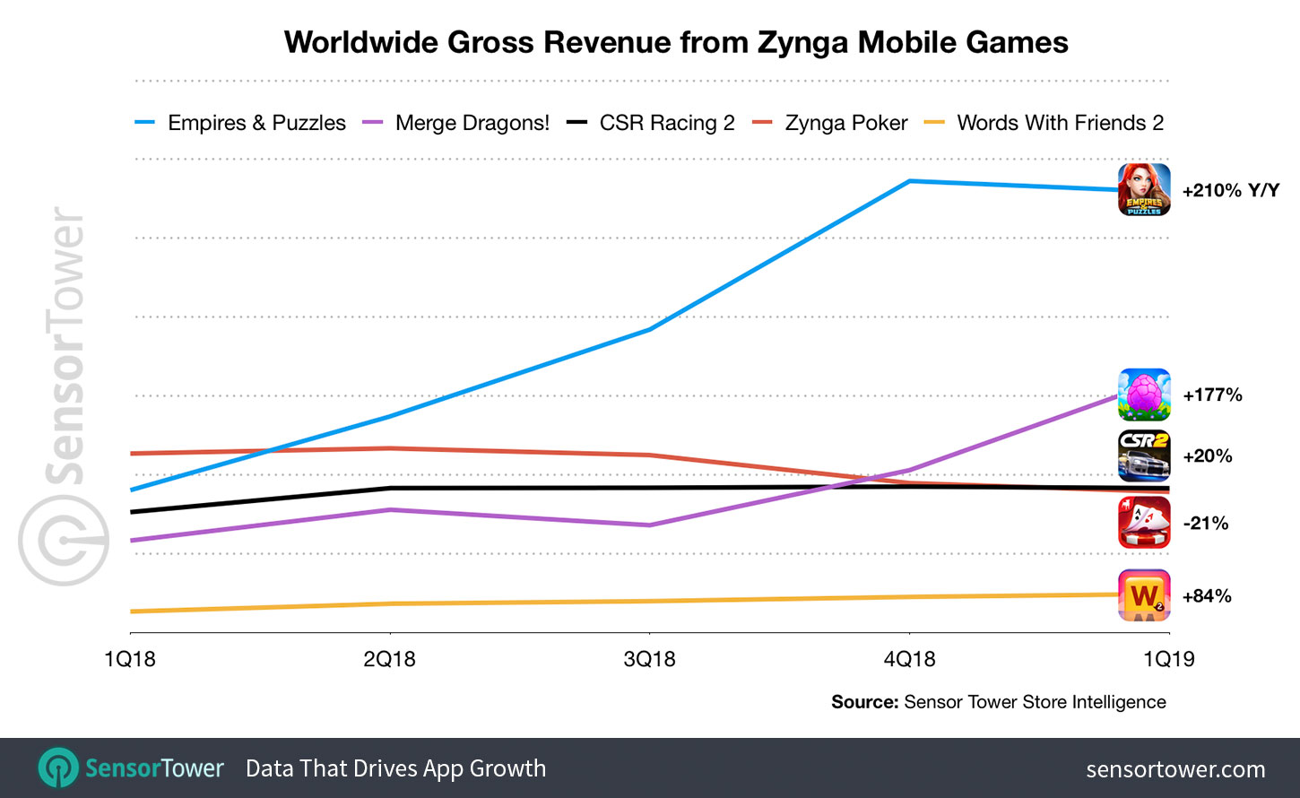Revenue from Zynga Mobile Games by Quarter