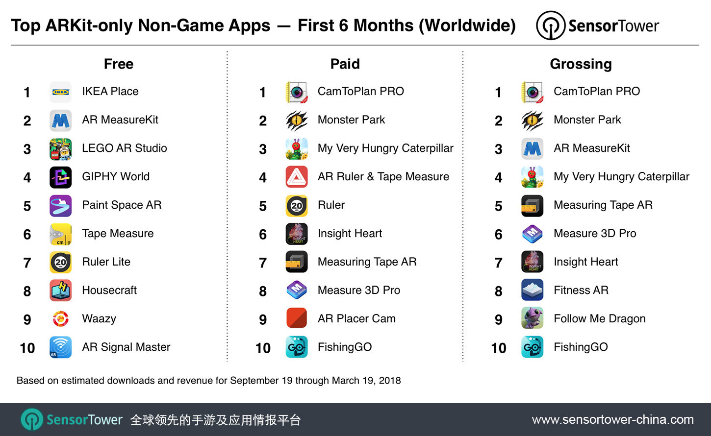 Ranking of top free, paid, and grossing ARKit non-game apps overall for September 19, 2017 to March 19, 2018 CN