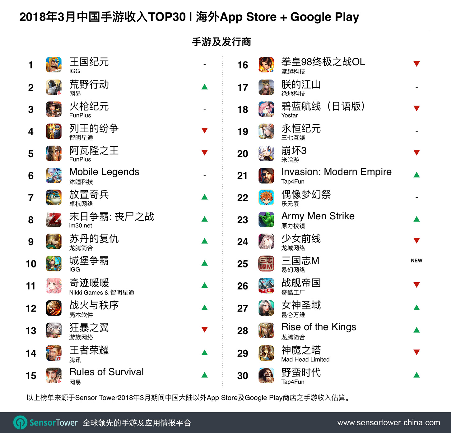 18年3月成功出海的中国手游作品top30 荒野行动 国际版吸金量首次打入前三强 新作 Pubg Mobile 仅凭半月下载量称霸榜单 风靡全球