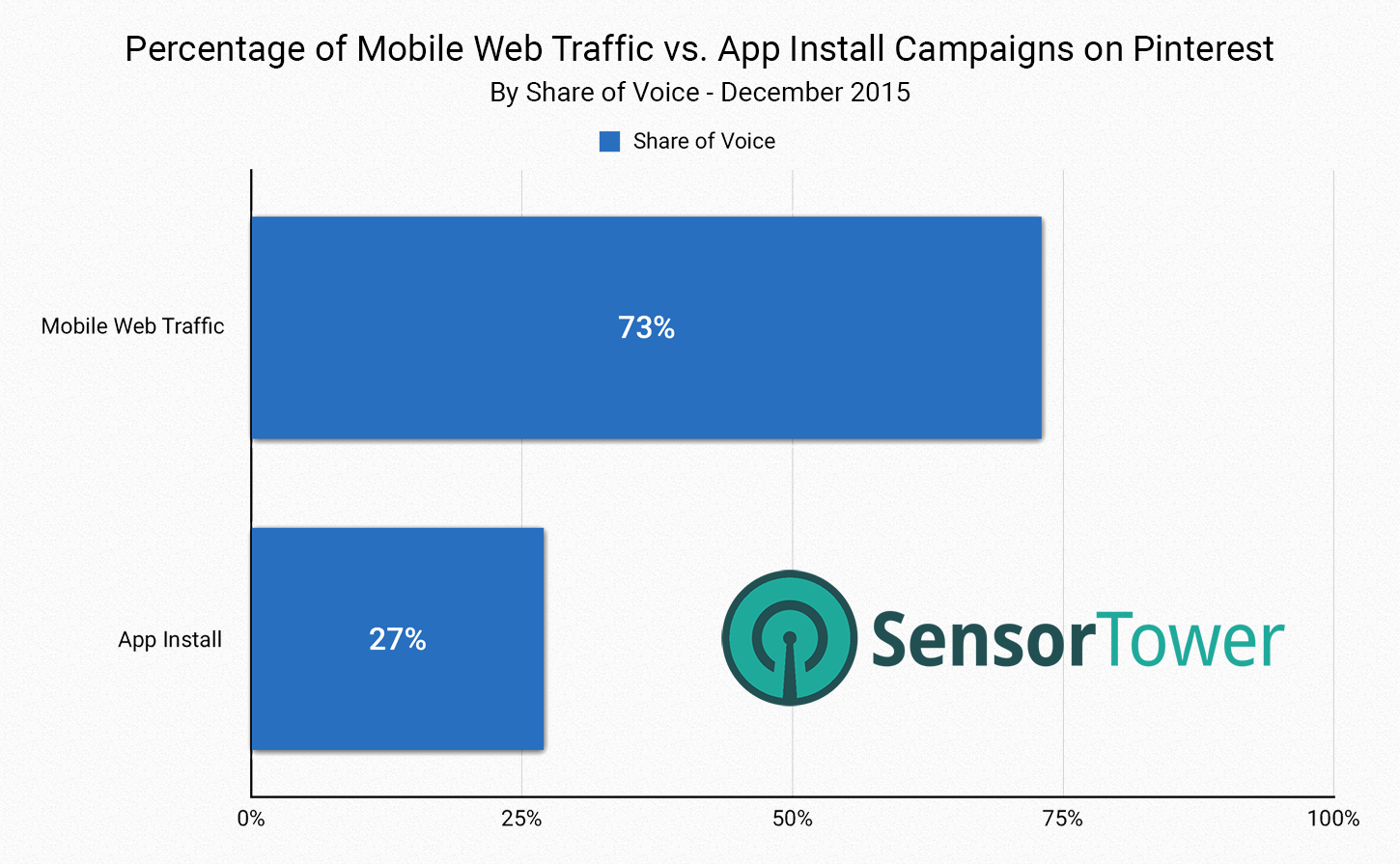 Mobile Traffic Versus App Install Campaigns on Pinterest in December 2015