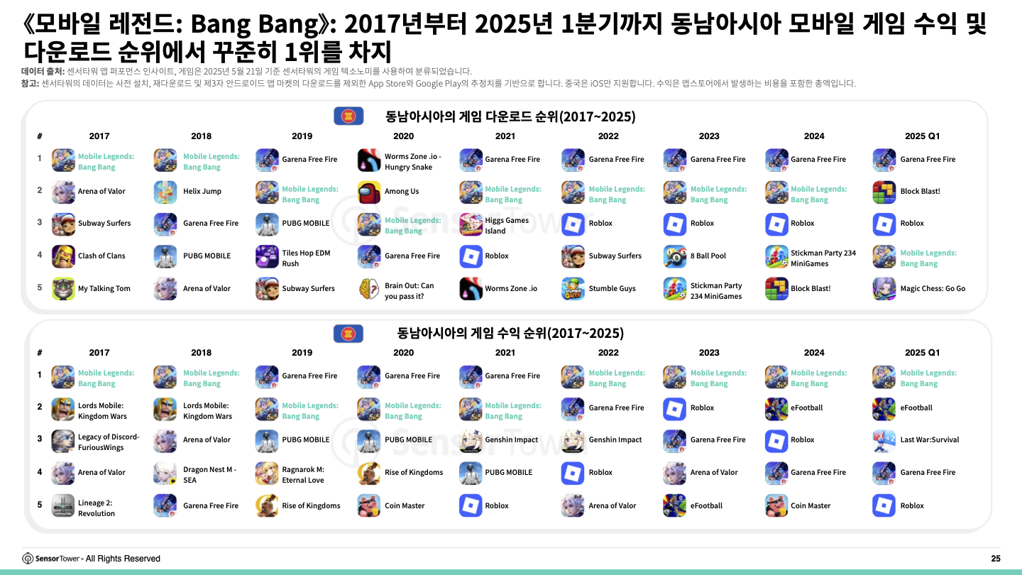 -KR- 2025 Southeast Asia Mobile Game Insights(pg25)