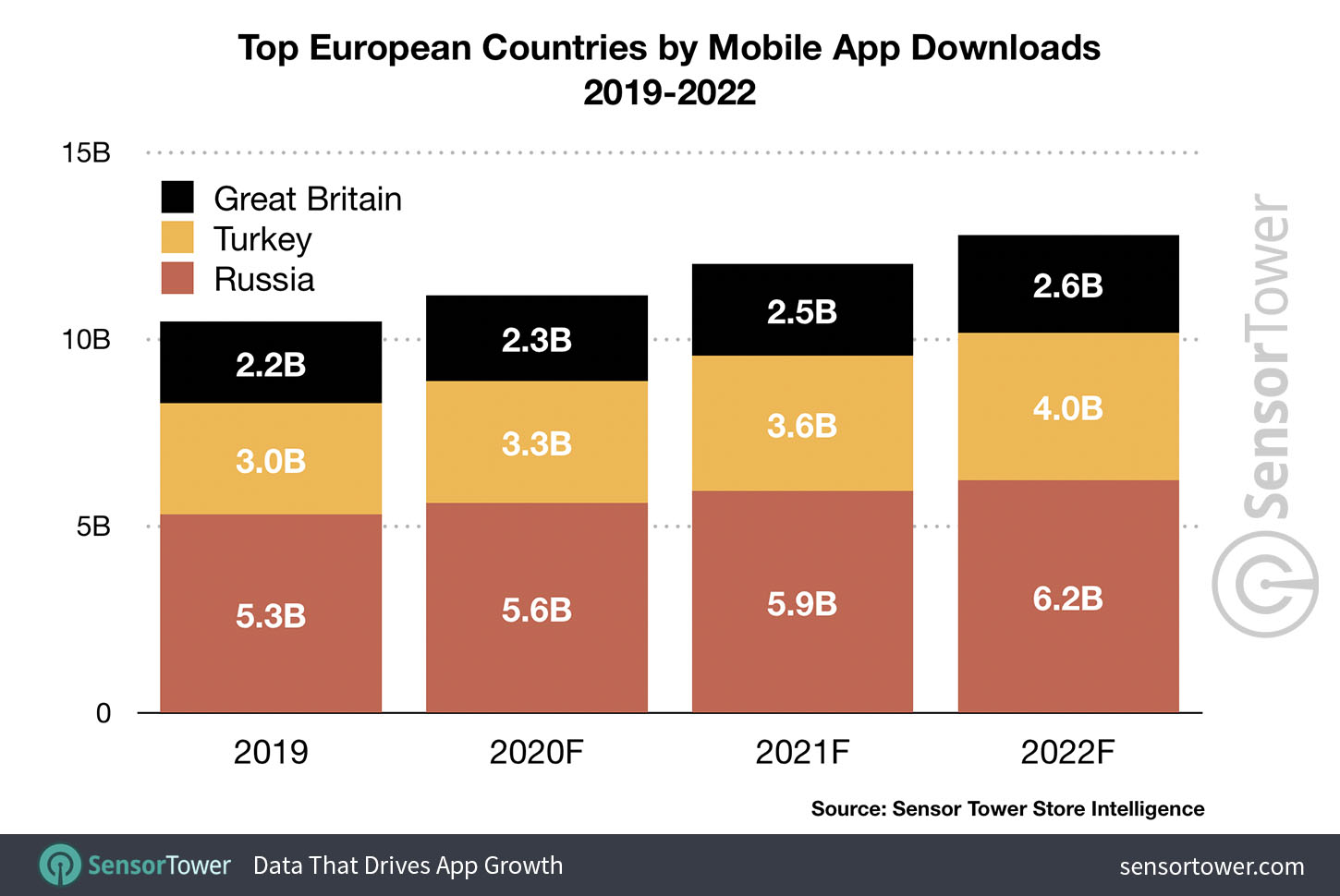 Top european countries by mobile app downloads 2019-2022