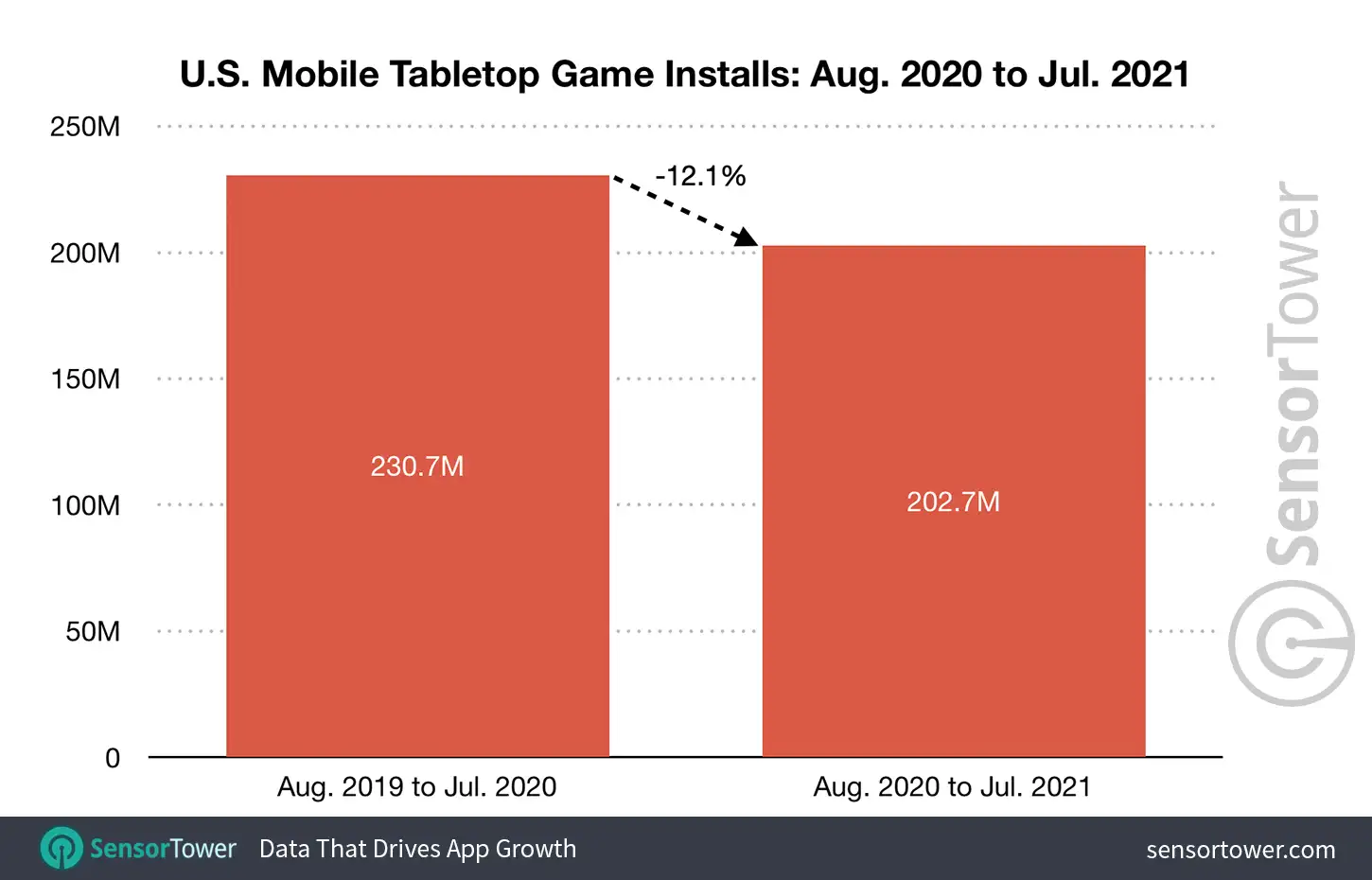 U.S. Mobile Tabletop Game Installs: August 2020 to July 2021
