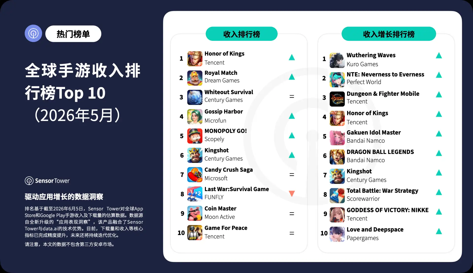 -CN- Top Grossing Mobile Games Worldwide for May 2026