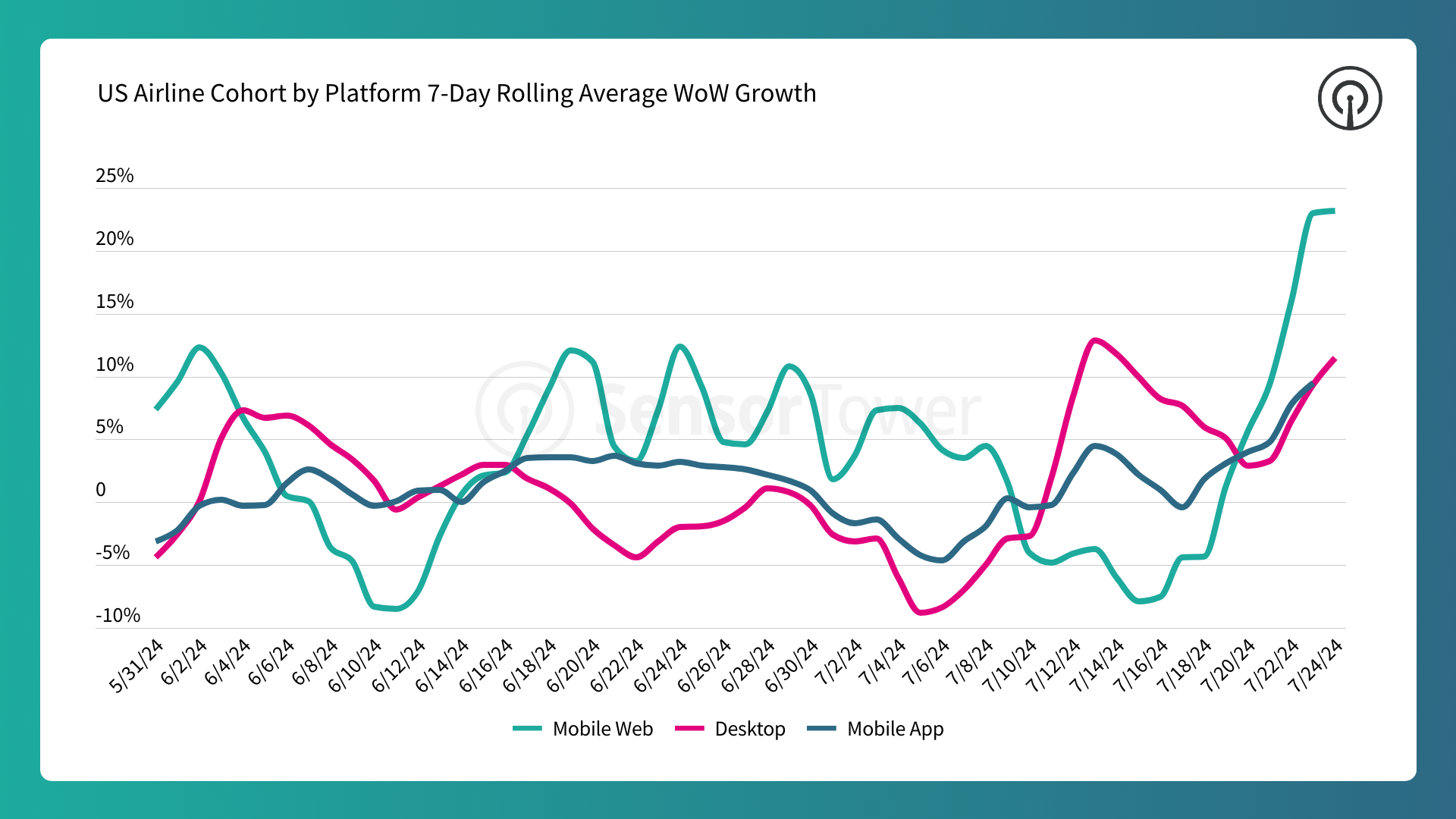 US cohort traffic growth