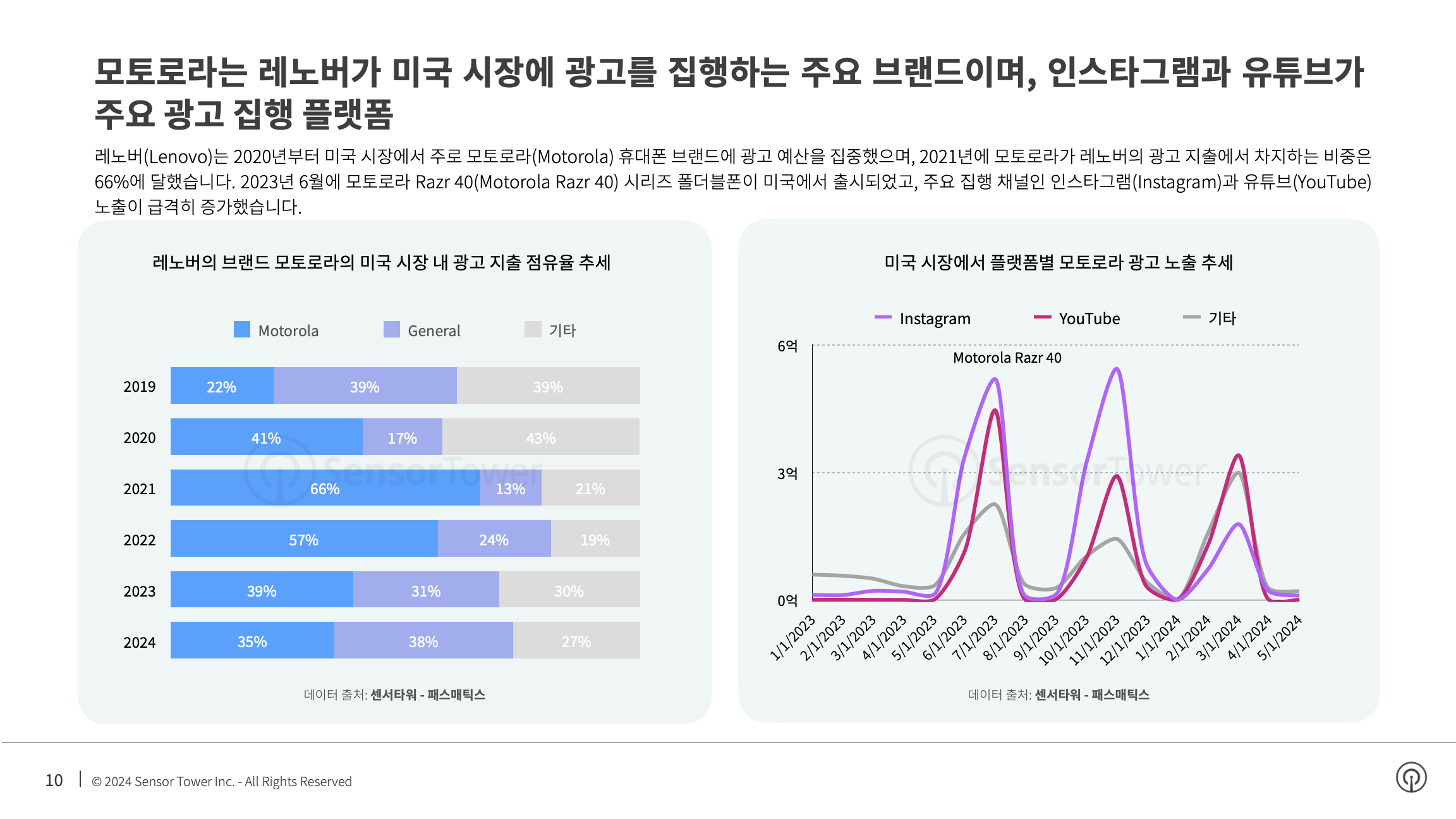 -KR- Top Appliance APAC Advertisers in the US 2024 Report(pg10)
