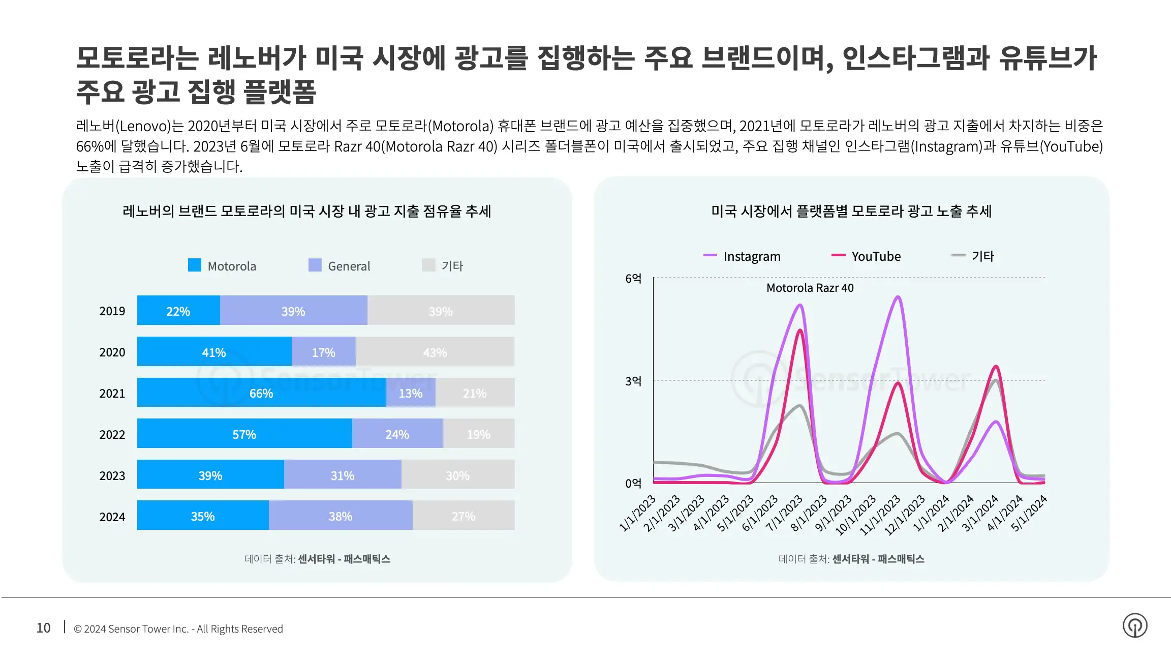 -KR- Top Appliance APAC Advertisers in the US 2024 Report(pg10)