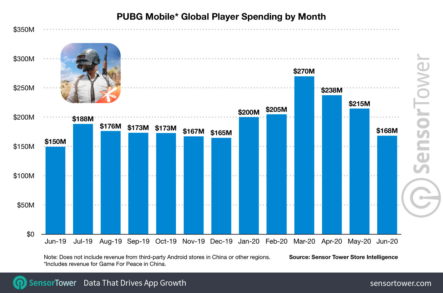 PUBG Mobile Doubles Lifetime Revenue to 3 Billion in Just Seven Months