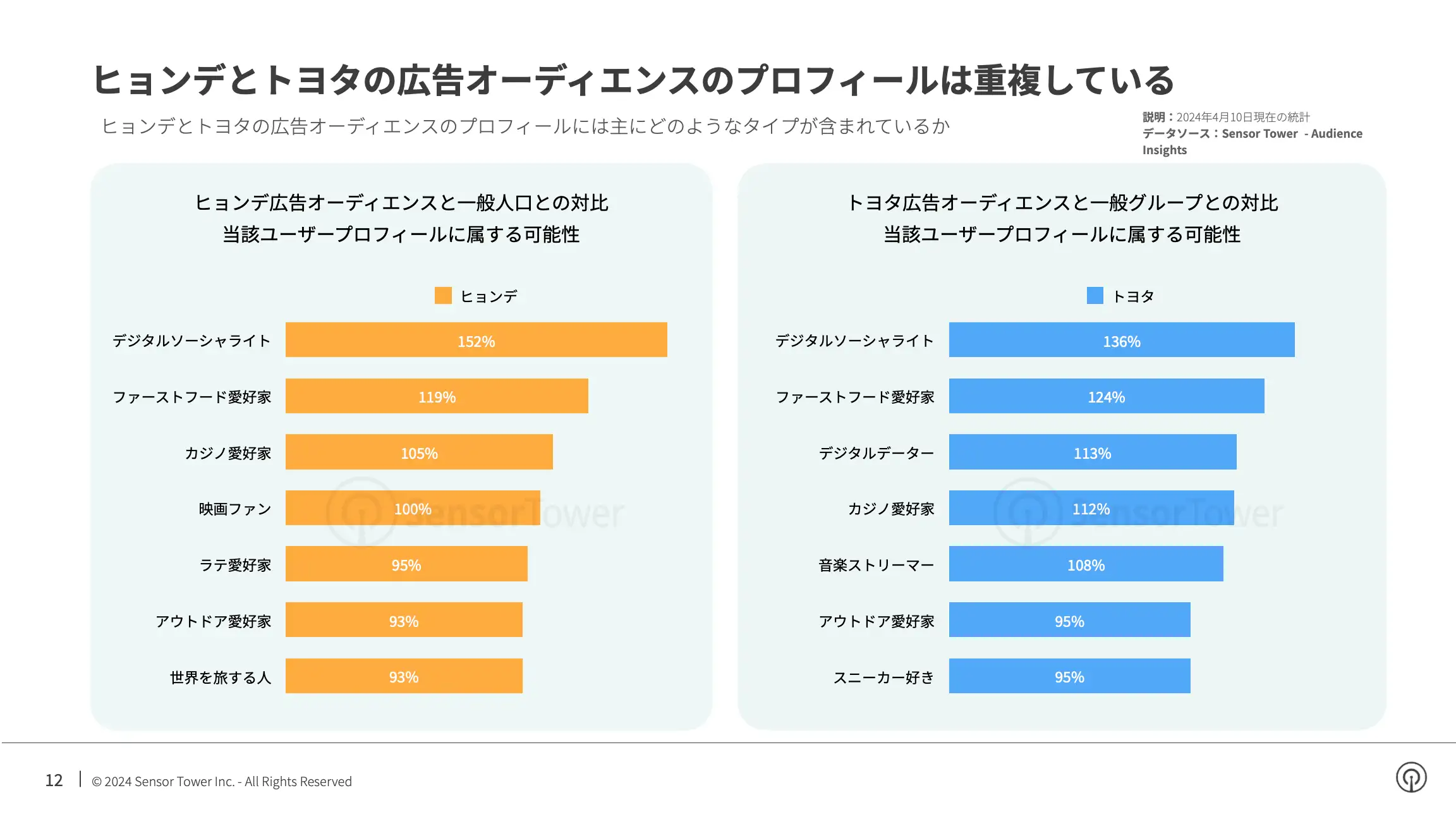 -JP- Top Auto APAC Advertisers in the US 2024 Report(pg12)