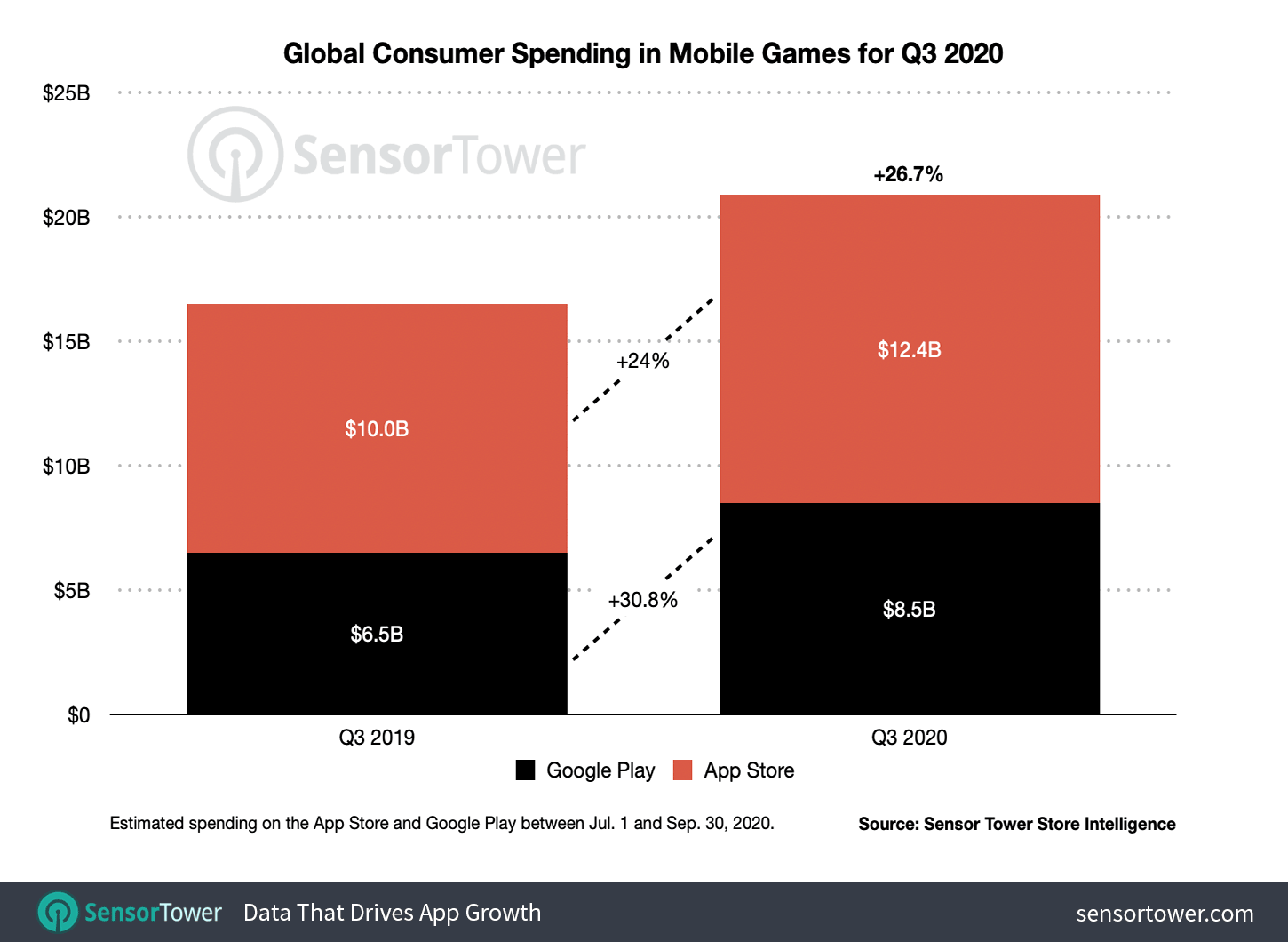 Q3 2020 Mobile Game Revenue