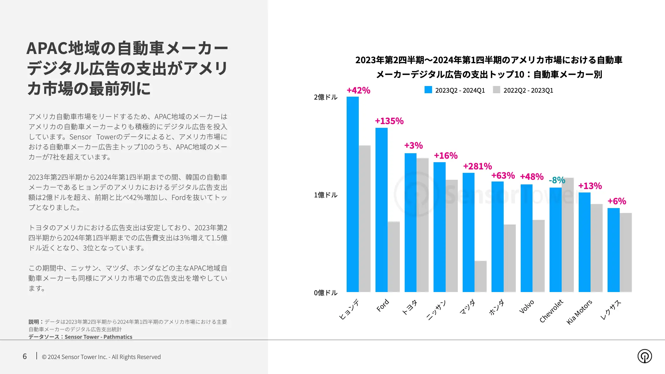 -JP- Top Auto APAC Advertisers in the US 2024 Report(pg6)