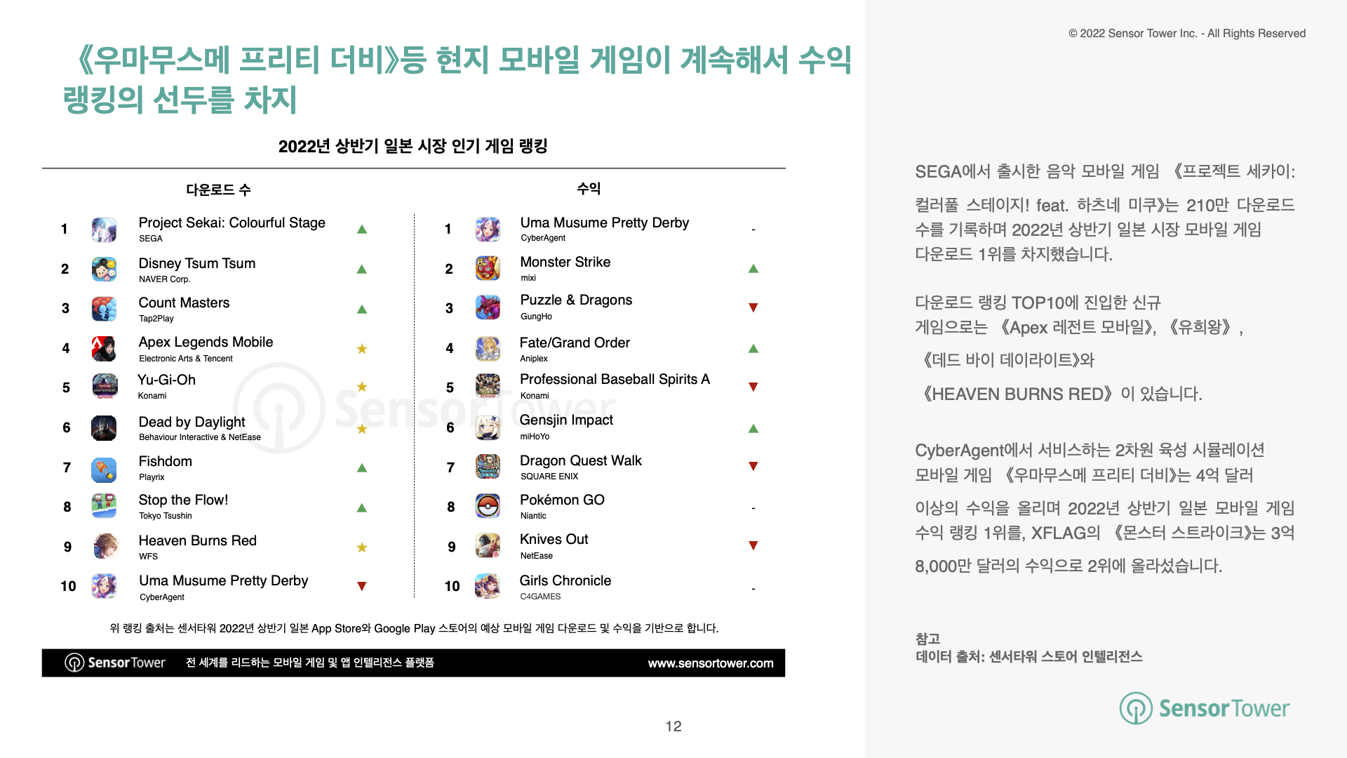 -KR- State of JP Mobile Games 2022H1 Report(pg12)