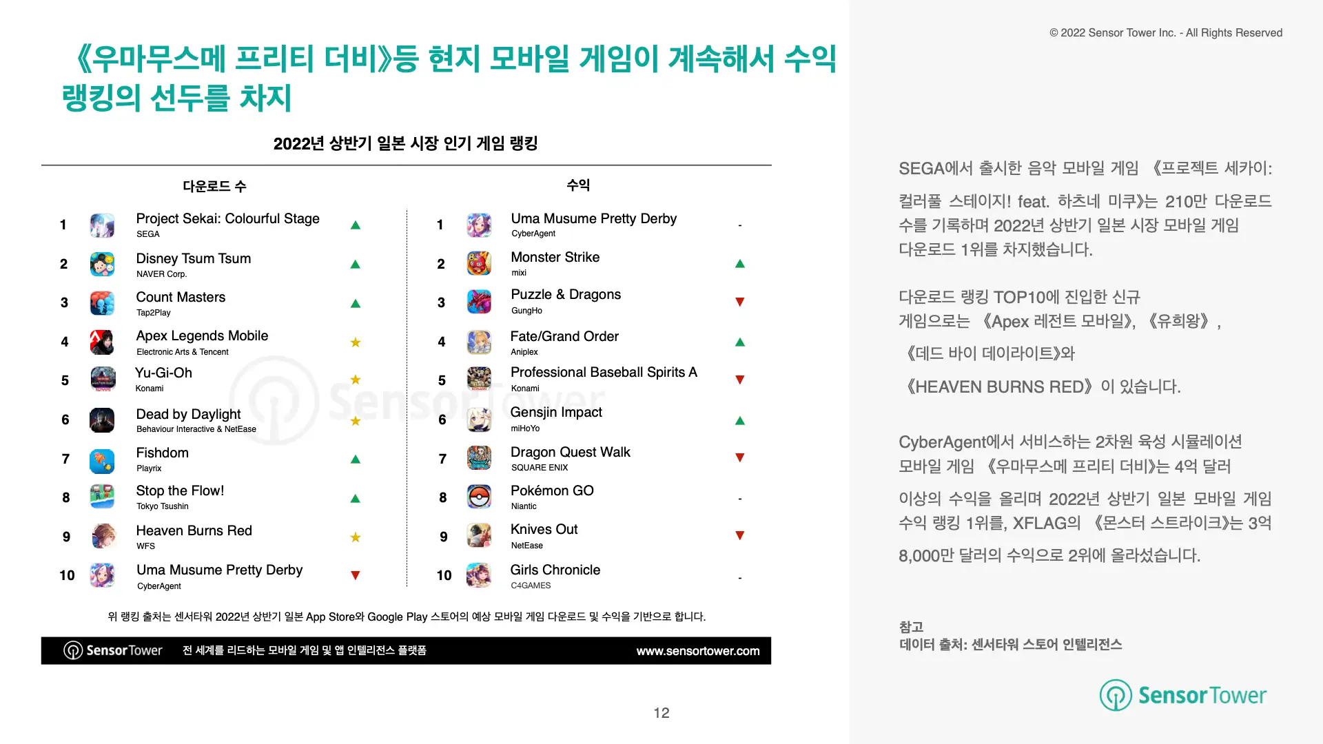-KR- State of JP Mobile Games 2022H1 Report(pg12)