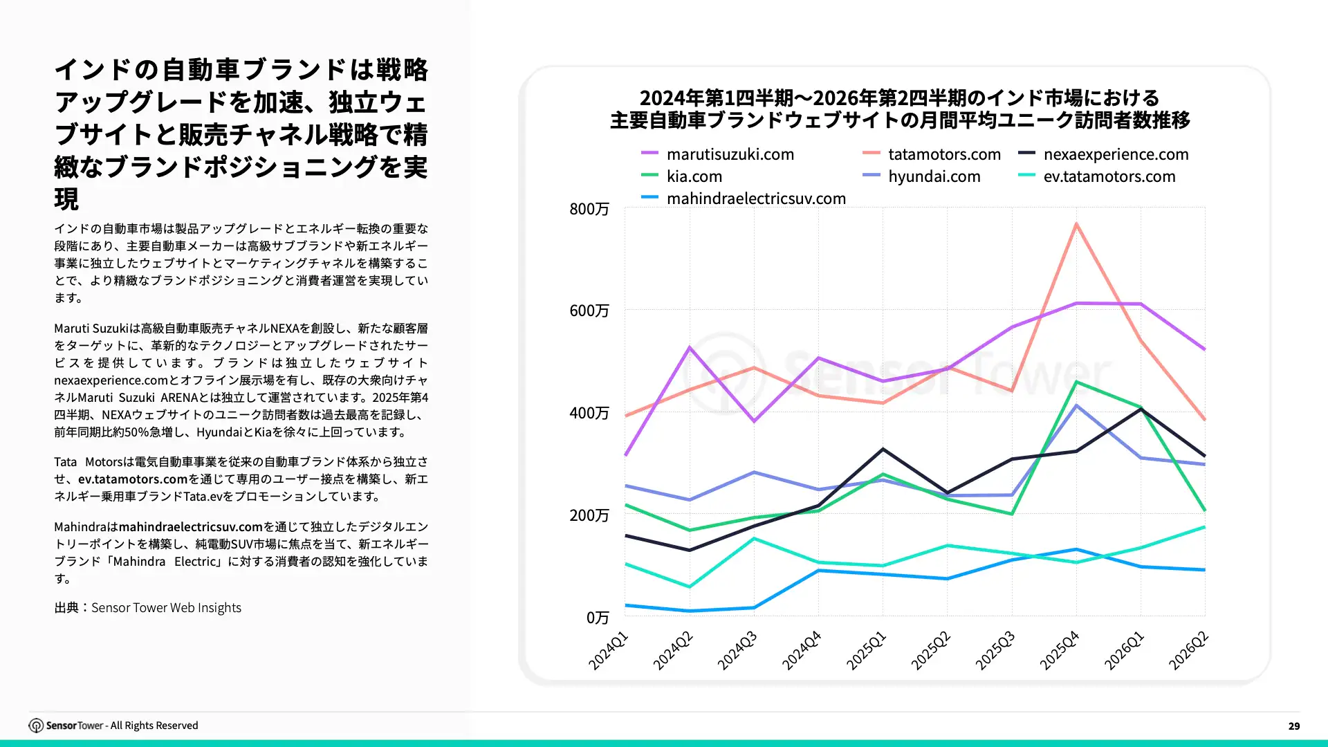 -JP- State of Automotive & Mobility 2026 Report(pg29)