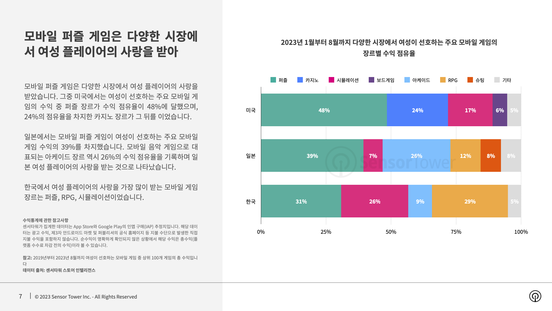 -KR- State of Mobile Games preferred by Women 2023 Report(pg7)