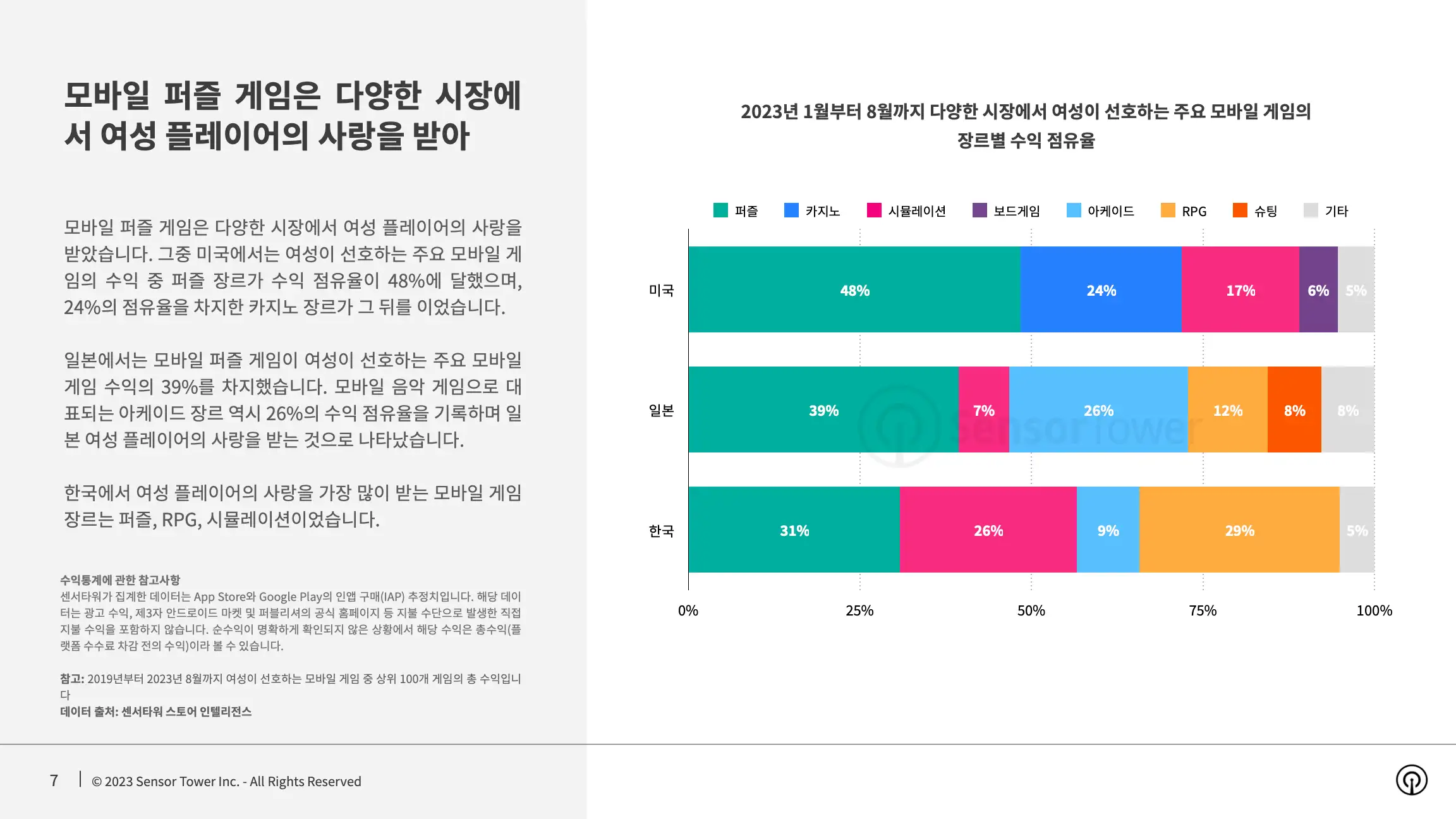-KR- State of Mobile Games preferred by Women 2023 Report(pg7)