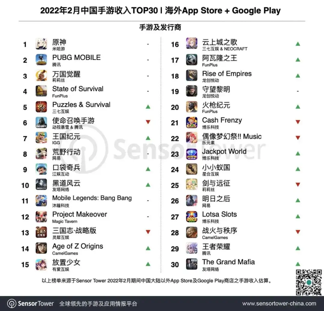 2022年2月成功出海的中国手游-chart-1