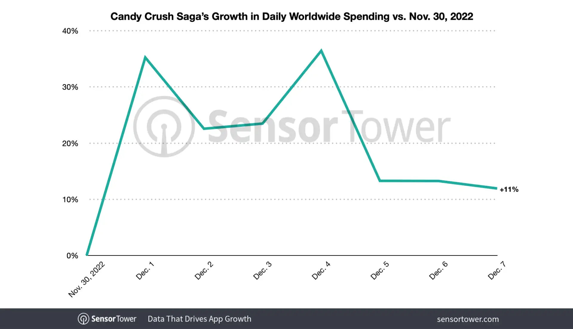 candy-crush-growth-worldwide-spending-2022