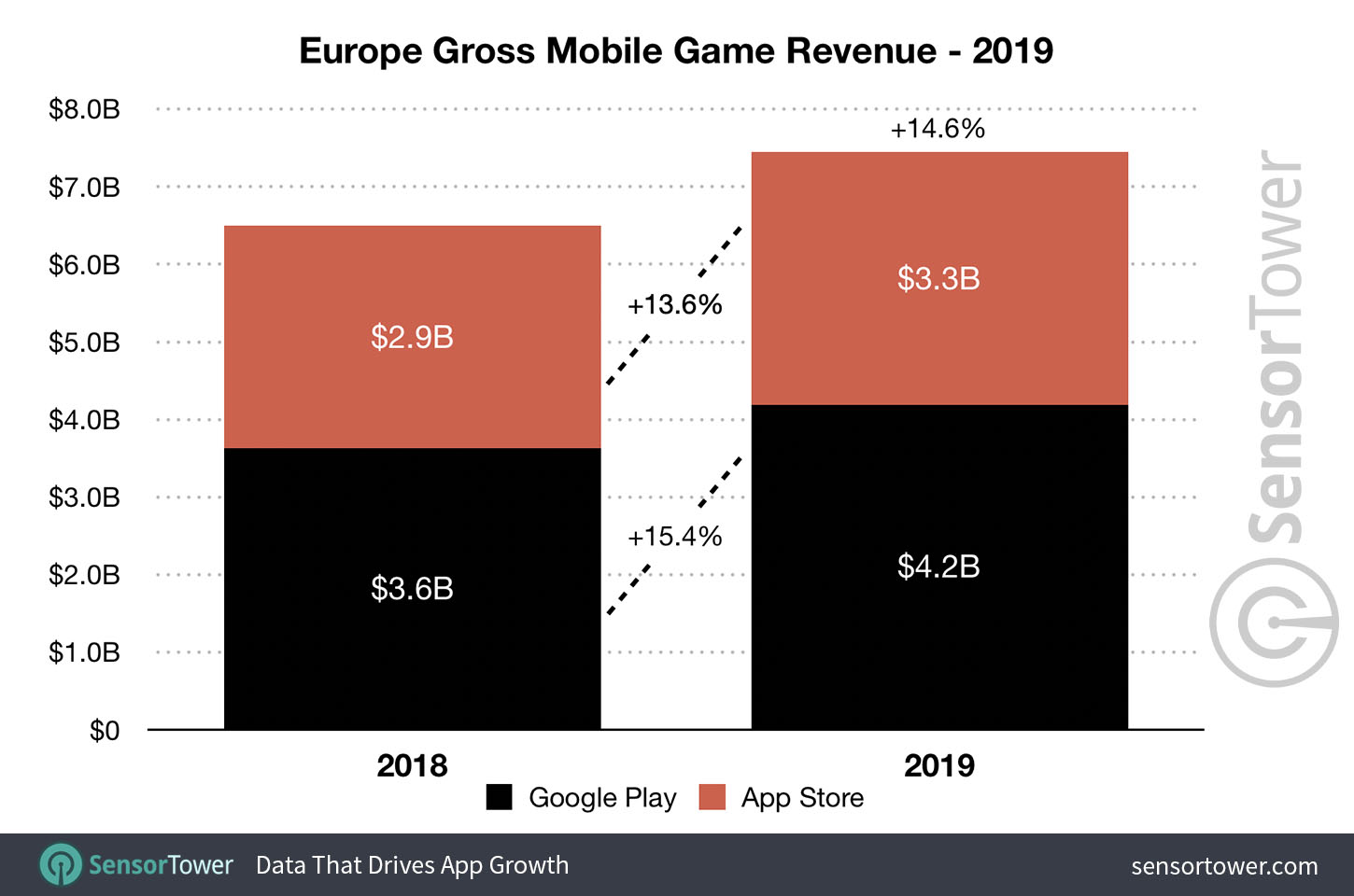 European gross mobile game revenue for 2019