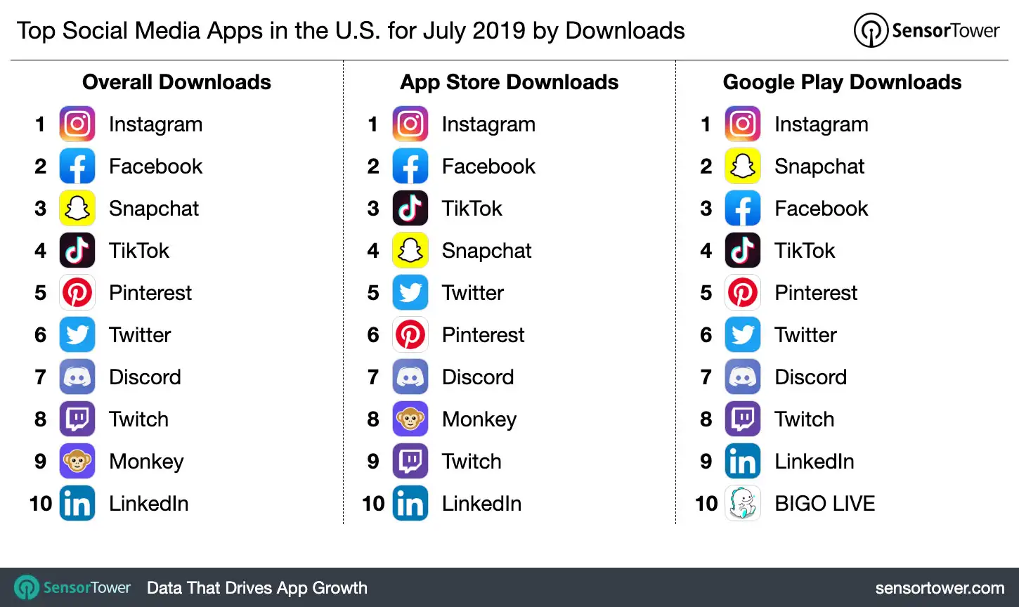 Top Social Media Apps in the U.S. for July 2019 by Downloads