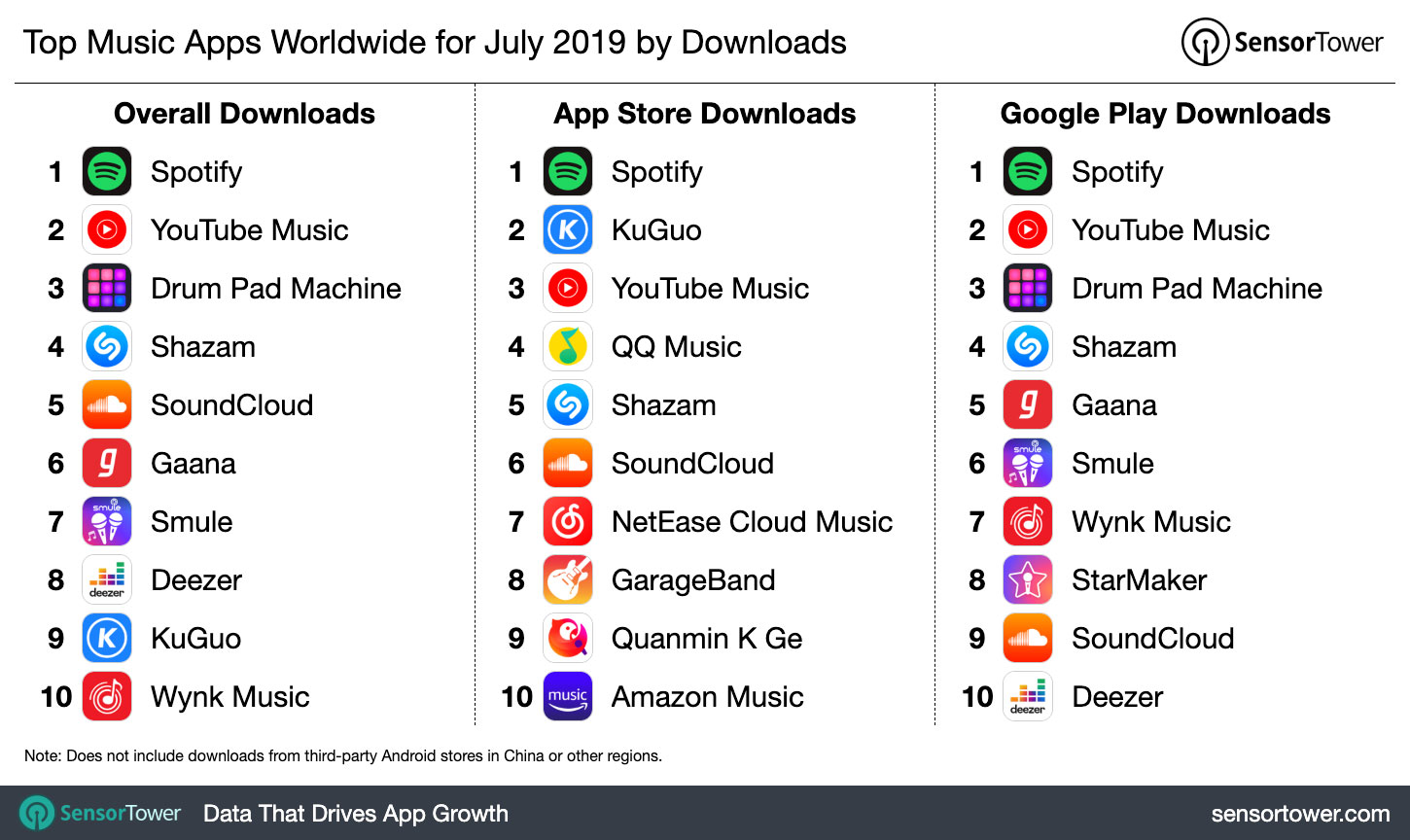 Top Music Category Apps Worldwide for July 2019 by Downloads