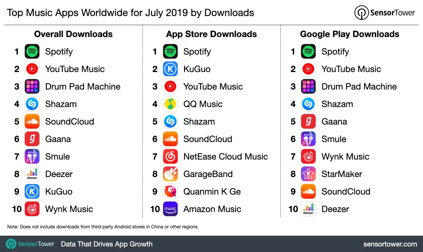 Top Music Category Apps Worldwide for July 2019 by Downloads