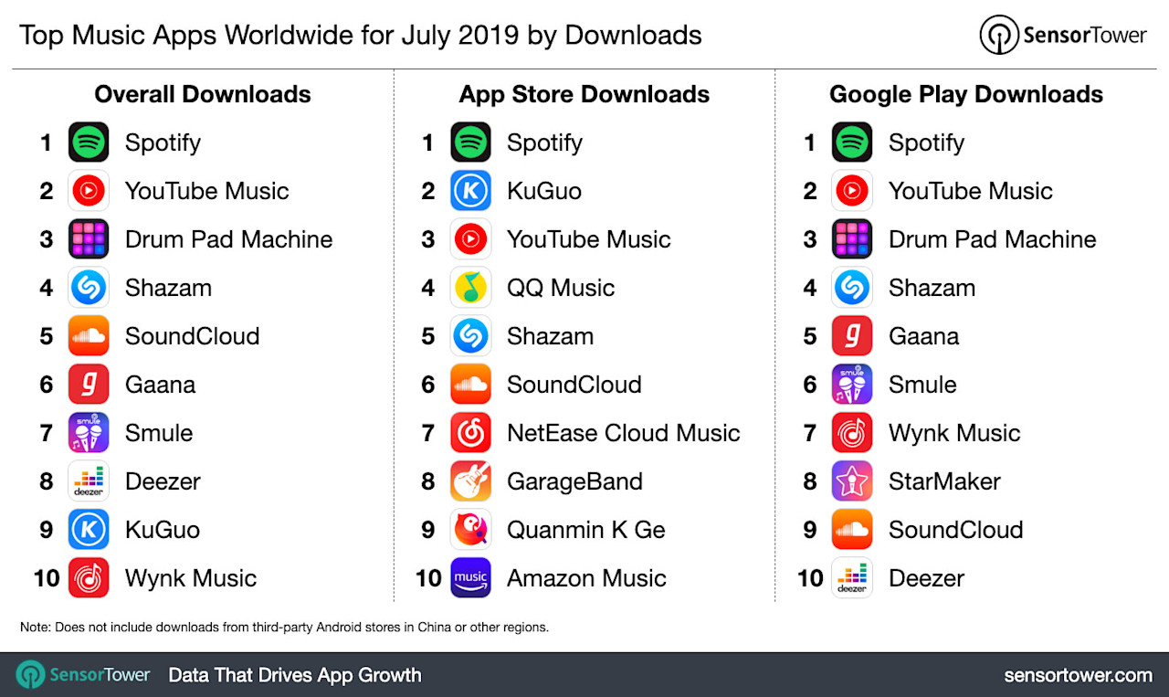 Top Music Category Apps Worldwide for July 2019 by Downloads