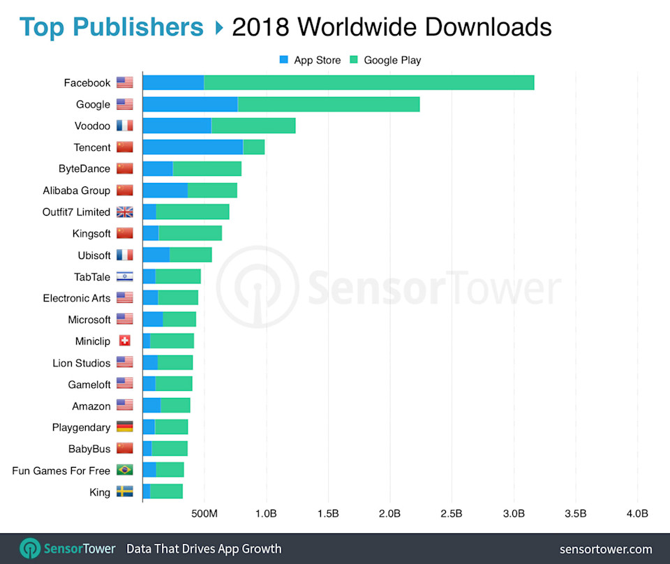 Top Publishers by Worldwide Downloads in 2018