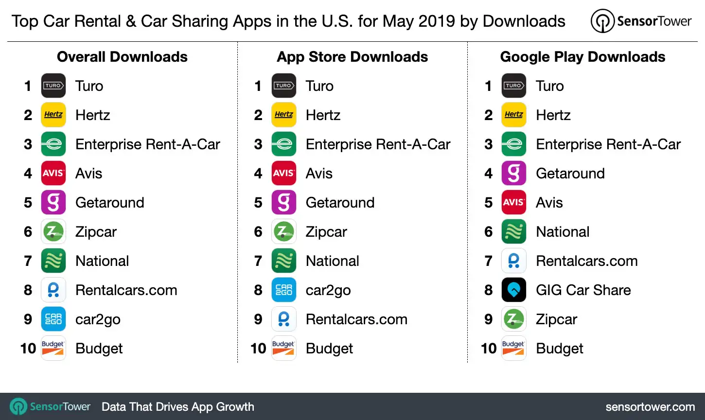 Top Car Rental & Car Sharing Apps in the U.S. for May 2019