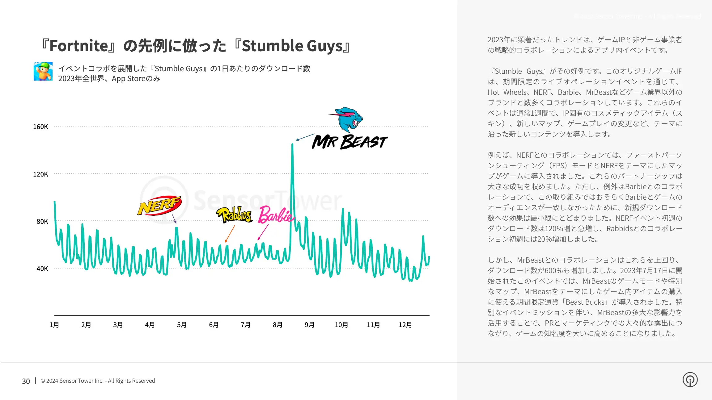 -JP- State of Mobile Gaming 2024 Report(pg30)