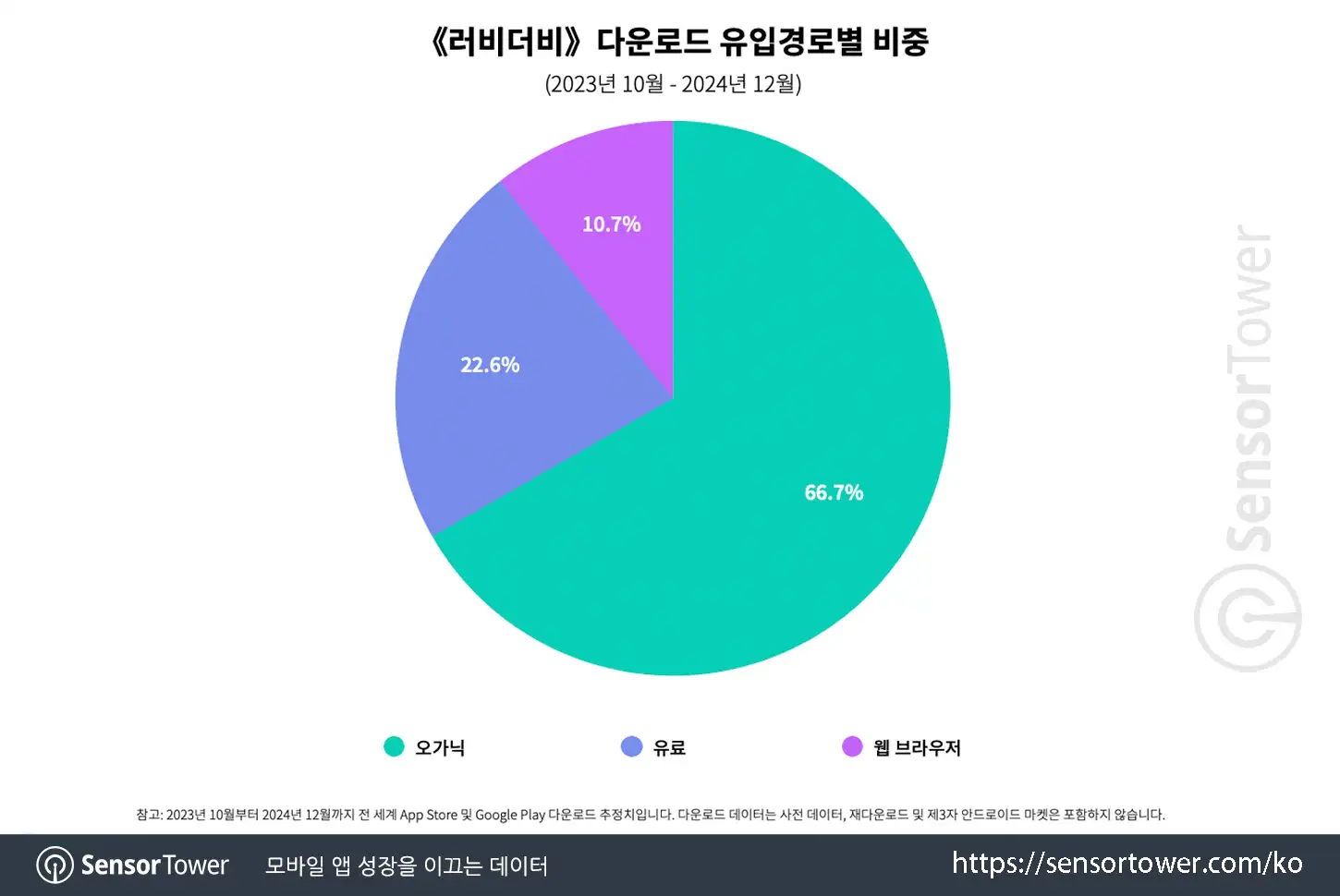 LoveyDovey_Chart 3