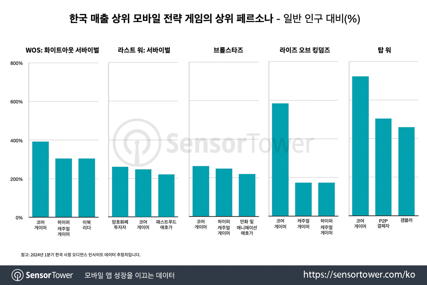 Rise of Kingdoms_Chart 4