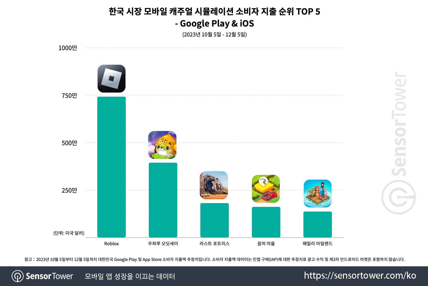 Wooparoo_Chart 3