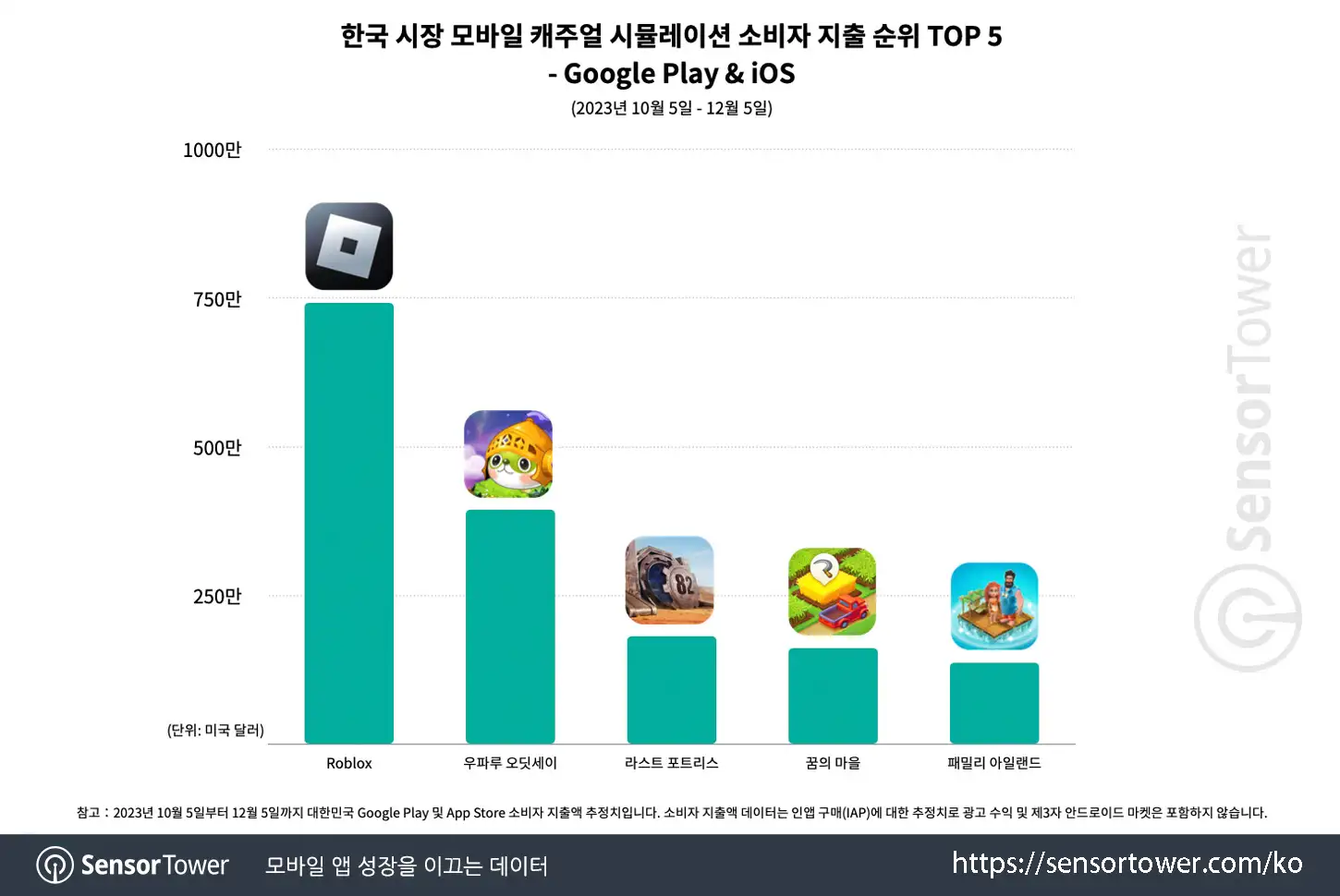 Wooparoo_Chart 3
